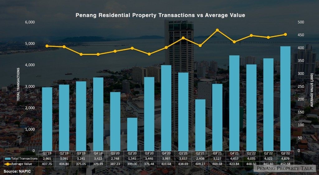 Penang luxury property capital appreciation trend showing Andaman Island outperformance versus island average